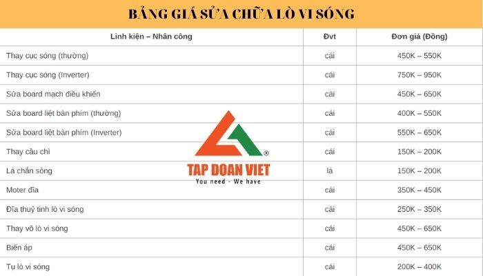 Bảng giá sửa lò vi sóng của Tập Đoàn Việt 