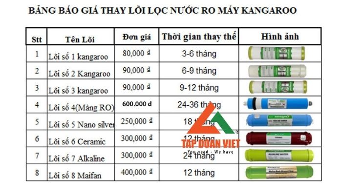 Bảng giá thay lõi lọc nước của Tập Đoàn Việt