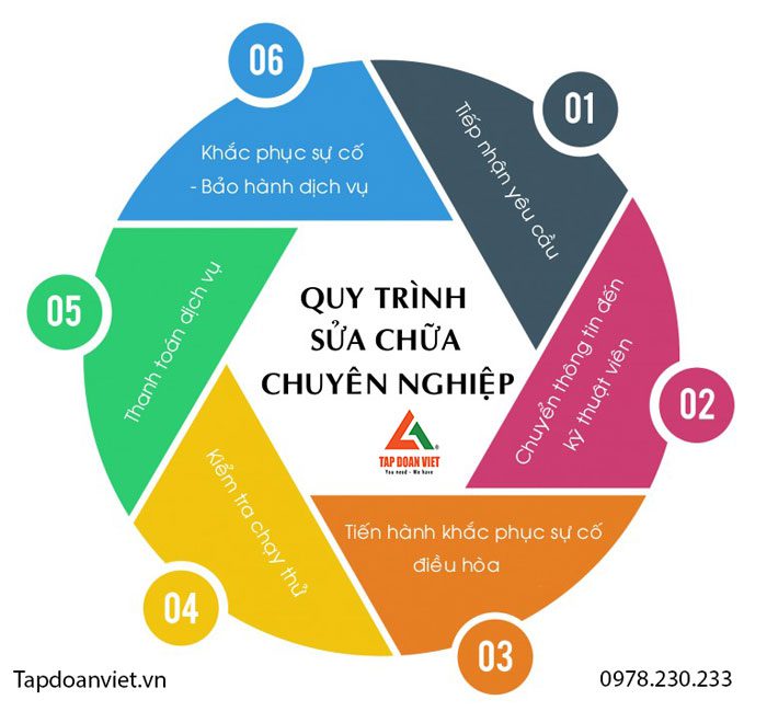 Quy trình sửa chữa điều hòa tại nhà chuyên nghiệp 